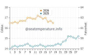 Temperatura vode u Blackie's Beach u veljači
