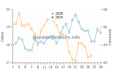 Temperature dell'acqua a Blackmans Bay a febbraio