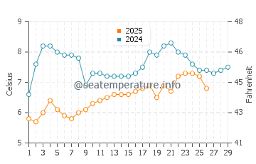 Temperature dell'acqua a Blackrock a febbraio