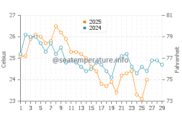 Blacksmiths Beach water temp chart in February