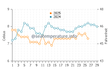 Blaine water temp chart in February