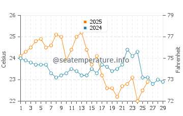 Blakehurst water temp chart in February