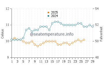 Blancs Sablons water temp chart in February