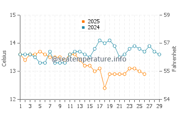 Blanes water temp chart in February