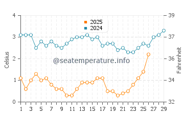 Bliss Corner water temp chart in February