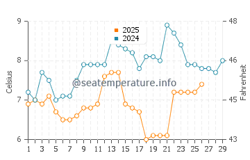 Temperature dell'acqua a Blue Anchor a febbraio