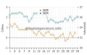 Temperature dell'acqua a Blue Hill a febbraio