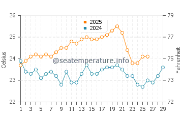 Blue Lagoon Island water temp chart in February