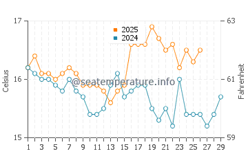 Bluff water temp chart in February