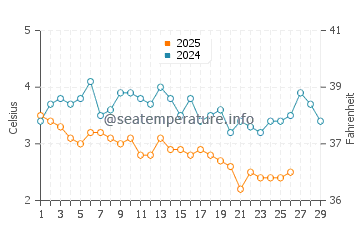 Bluffer's Park Beach water temp chart in February