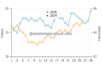 Temperatura del agua en Boa Viagem en febrero