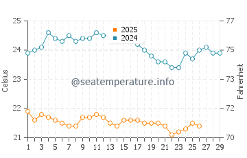 Temperature dell'acqua a Boa Vista a febbraio