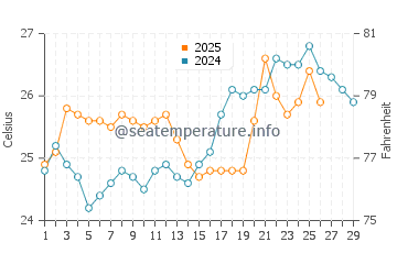 Boambee water temp chart in February