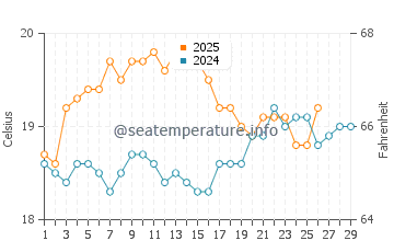 Temperature dell'acqua a Boat Harbour a febbraio