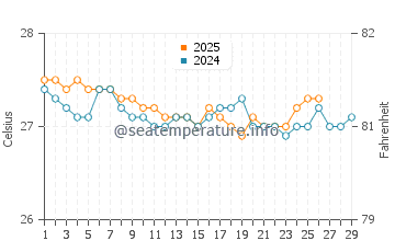 Temperature dell'acqua a Boca Chica a febbraio