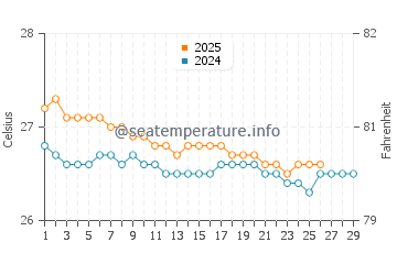 Temperature dell'acqua a Boca de Yuma a febbraio