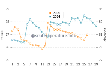 Temperatura del agua en Bocapan en febrero