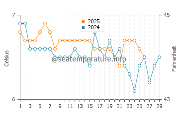 Boddam water temp chart in February