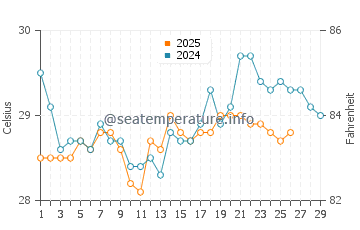 Bodgaya Island water temp chart in February