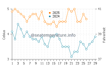 Temperature dell'acqua a Bodø a febbraio