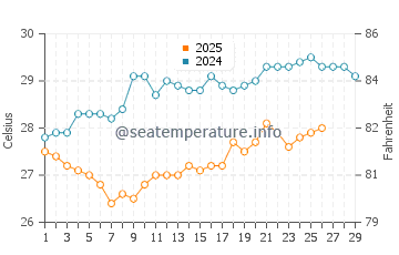 Temperatura del agua en Boffa en febrero