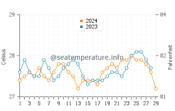 Bogo water temp chart in February