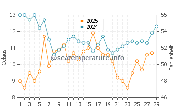 Temperatura da água em Bogue Inlet em fevereiro