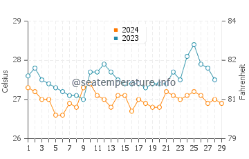 Bohol water temp chart in February
