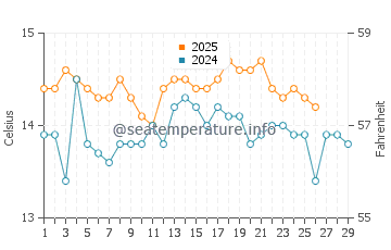 Temperature dell'acqua a Bol a febbraio