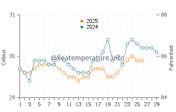 Bolok water temp chart in February