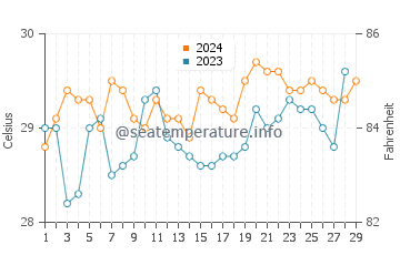 Temperatura vode u Bolong u veljači