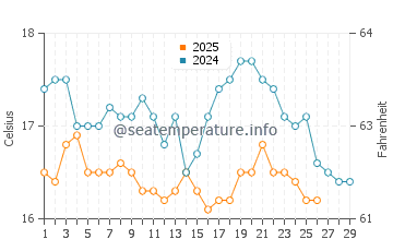 Bolonia water temp chart in February
