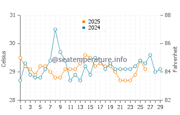 Temperature dell'acqua a Bonabéri a febbraio