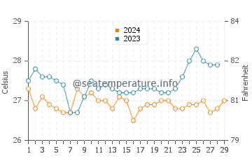 Bonbon water temp chart in February