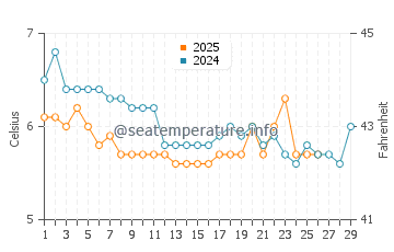 Bo'ness water temp chart in February