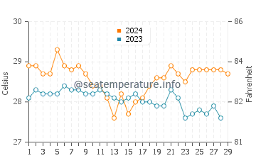 Bongao water temp chart in February