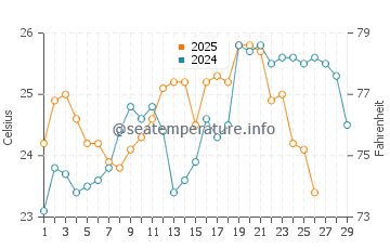 Bonny Hills water temp chart in February