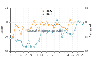 Temperature dell'acqua a Bonny a febbraio