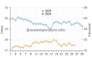 Temperature dell'acqua a Bonriki a febbraio