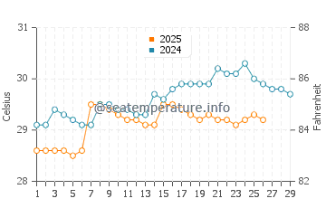 Bontang water temp chart in February