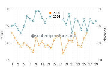 Temperatura del agua en Bonthe en febrero