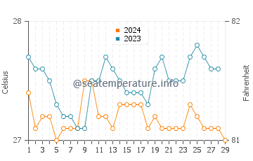 Bood water temp chart in February