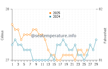 Temperatura da água em Boqueron em fevereiro