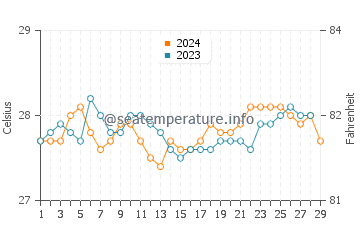Borbon water temp chart in February