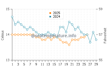 Wassertemperatur Bordighera im Februar