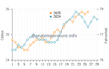 Borivali water temp chart in February