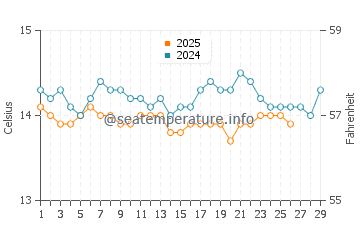 Temperature dell'acqua a Bormes-les-Mimosas a febbraio