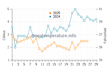 Temperature dell'acqua a Born a febbraio