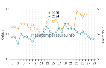 Borriana water temp chart in February