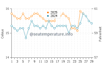 Temperatura del agua en Borsh en febrero